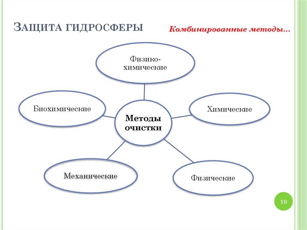 Презентация на тему "охрана гидросферы" по биологии для 7 класса