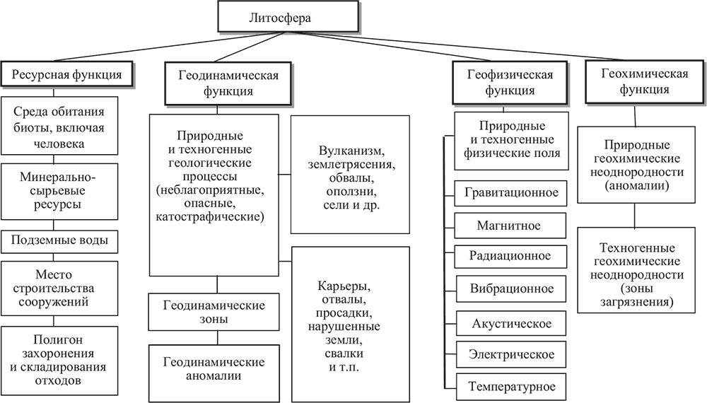 Строение литосферы – какое строение имеет, какие явления происходят
