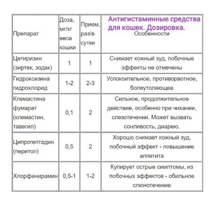 Препараты антигистаминные для собак