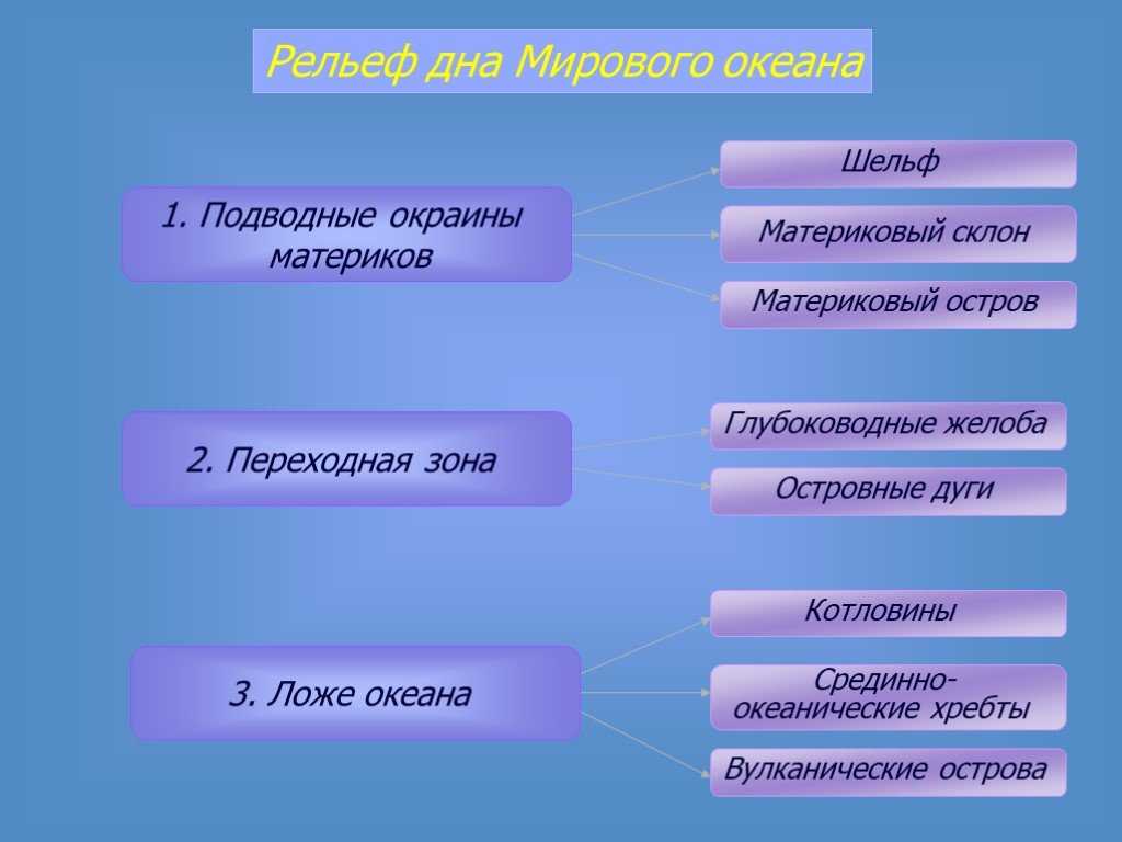 Рельеф суши и дна океана - справочник для студентов и школьников