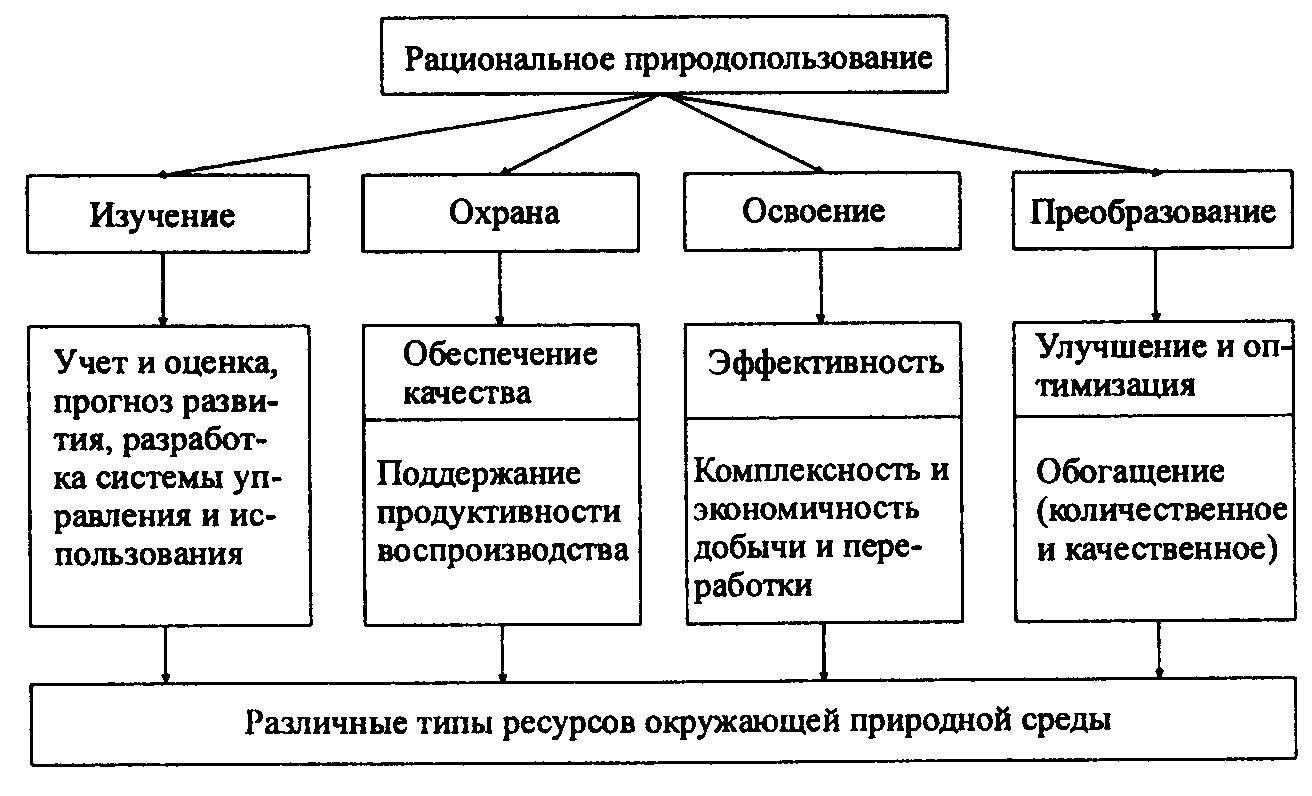 Принципы охраны природы | экология природных ресурсов