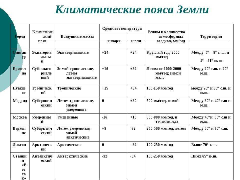 Климатические зоны россии