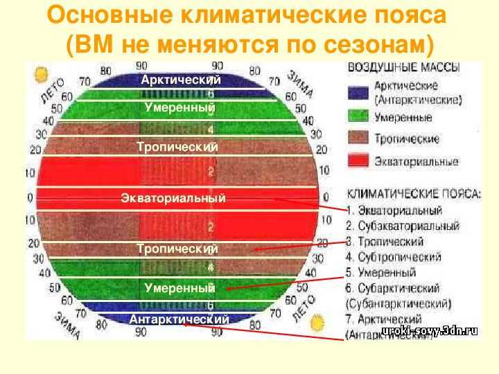 ознакомиться со всеми природно климатическими зонами и поясами нашей планеты Характеристики основных климатических зон Земли