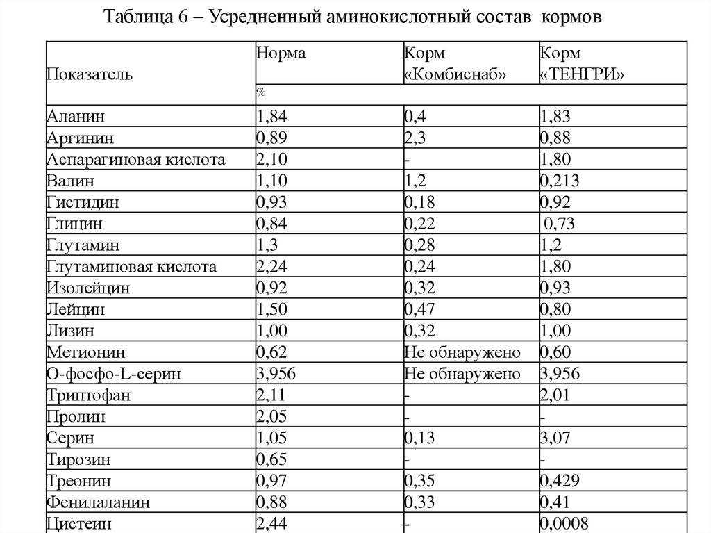 Сколько корма давать кошке в день?