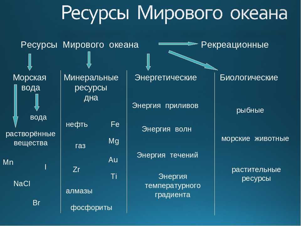 Характеристика основных ресурсов мирового океана