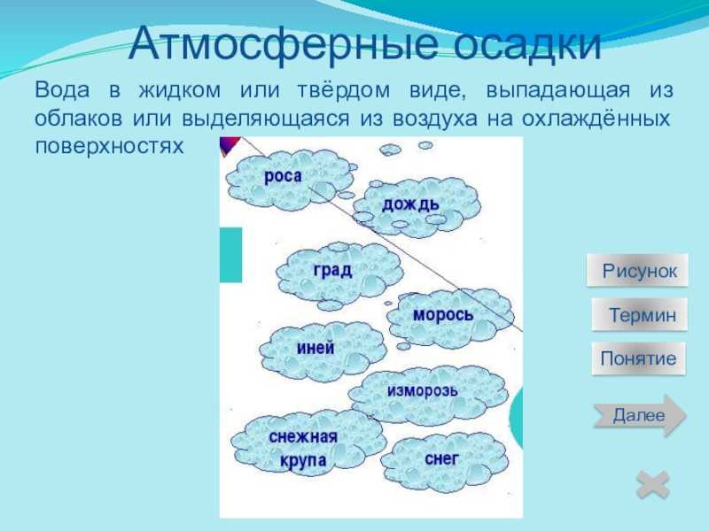 Атмосферные осадки - виды, количество