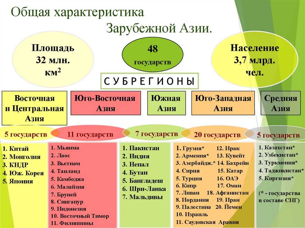 Население азии