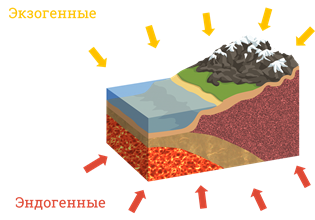 Эндогенные процессы формирования рельефа: подробное описание и особенности