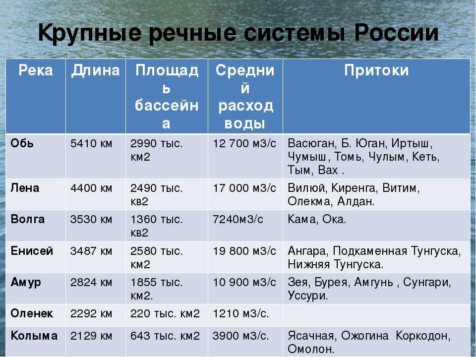 § 12. разнообразие внутренних вод россии. реки
