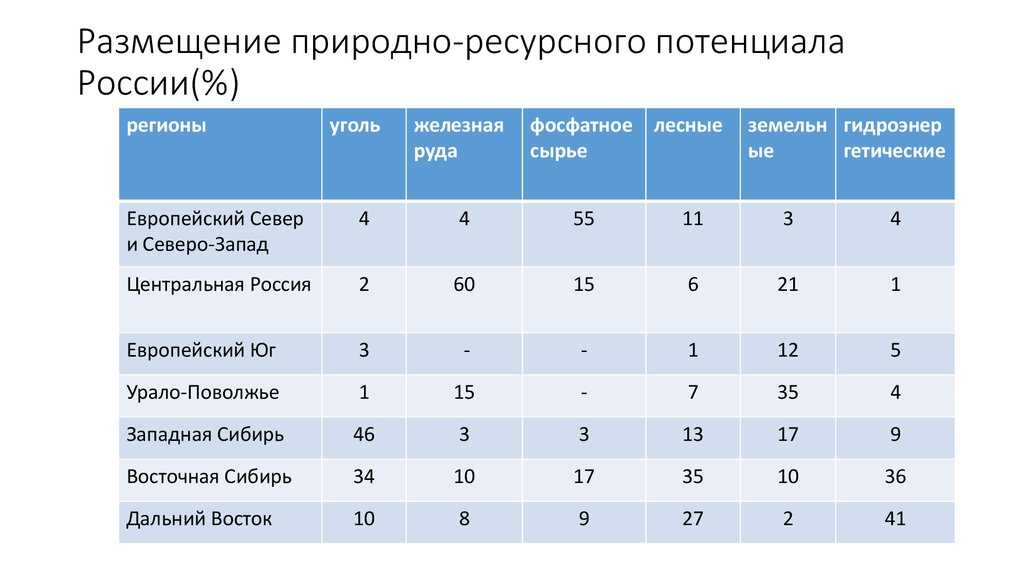 Кратко о природных ресурсах россии: основные полезные ископаемые, характеристика и виды