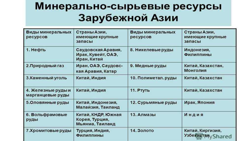 Полезные ископаемые азии. общие сведения о странах южной азии, рельеф, почвы, полезные ископаемые