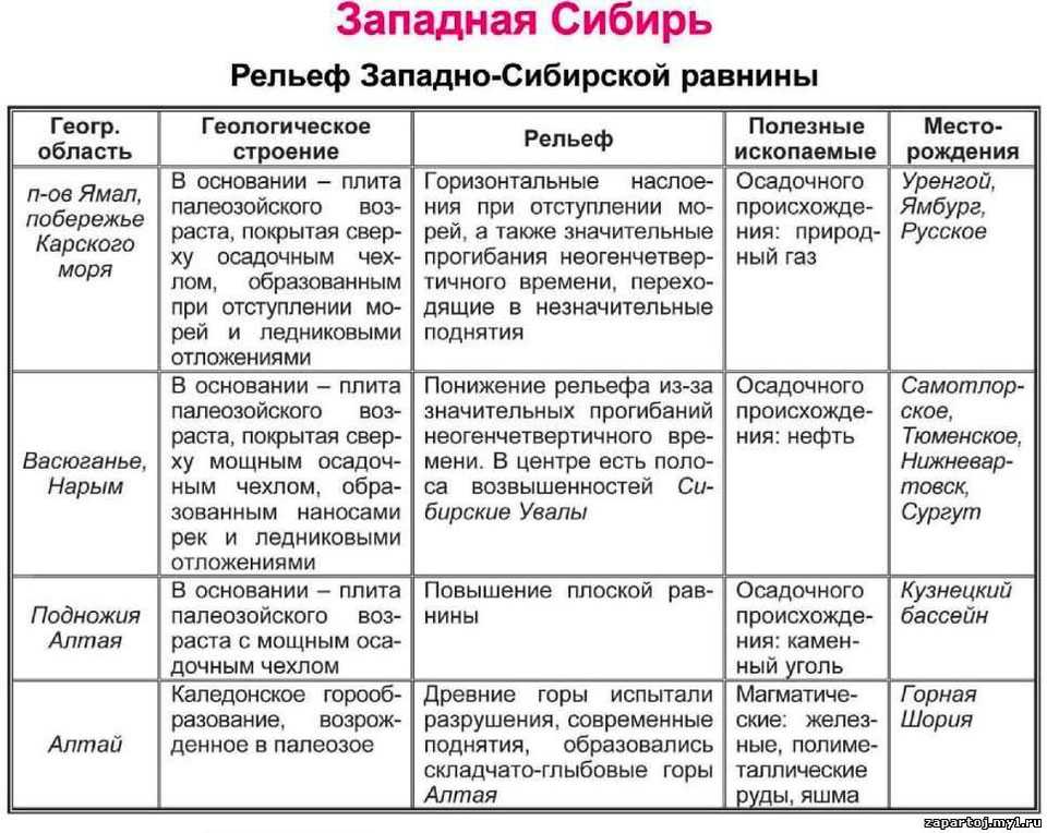Общие черты природы сибири 9 класс онлайн-подготовка на ростелеком лицей | тренажеры и разбор заданий