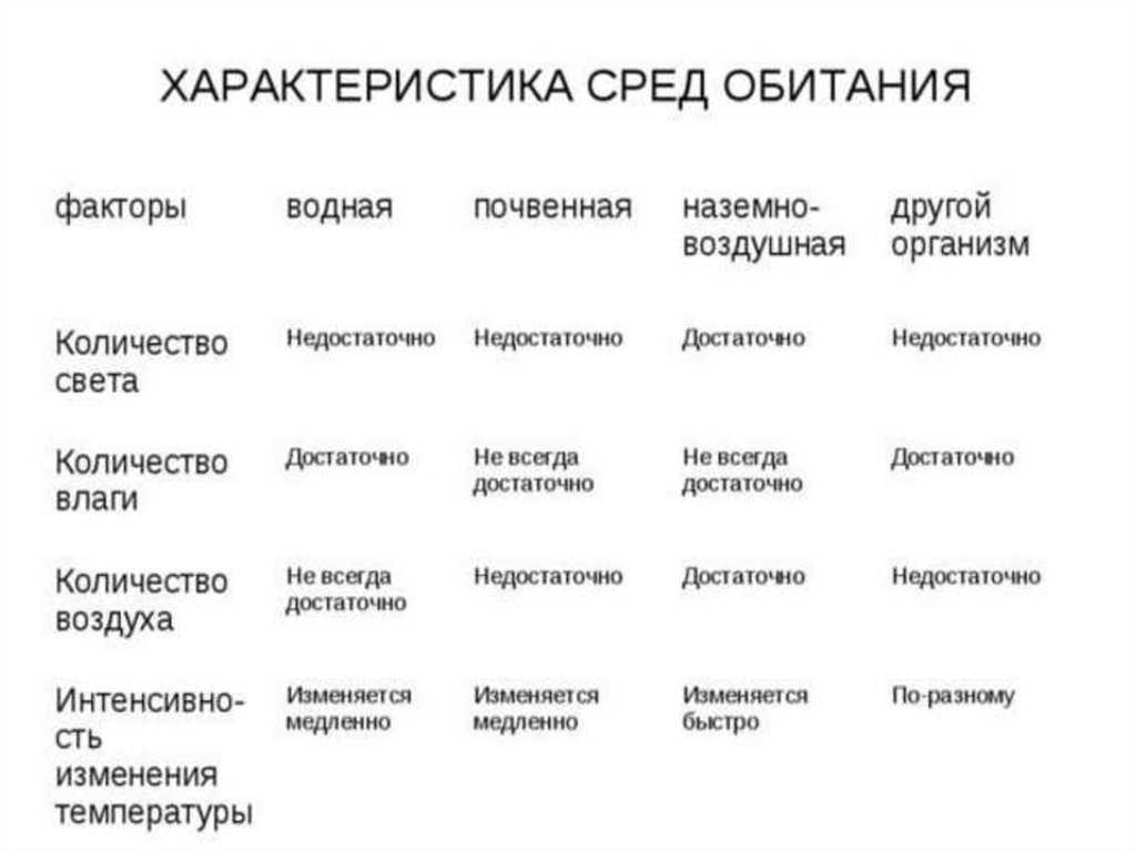 Среды обитания живых организмов