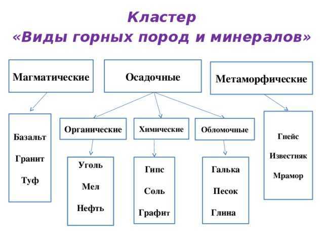 Осадочные горные породы — определение, виды, как образуются и что к ним относиться. как образовалась горная порода - uhistory.ru