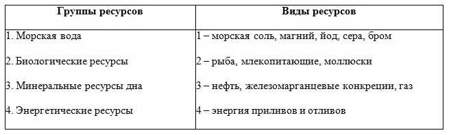 Классификационная схема природные ресурсы мирового океана