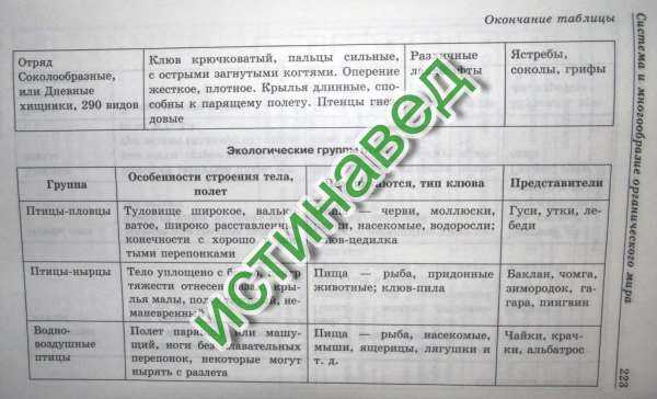 § 49. многообразие птиц / биология 7 класс