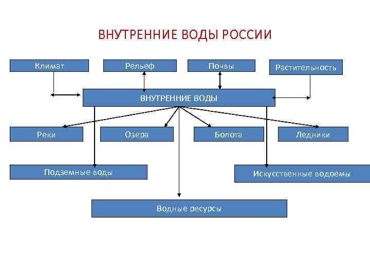 Внутренние воды россии