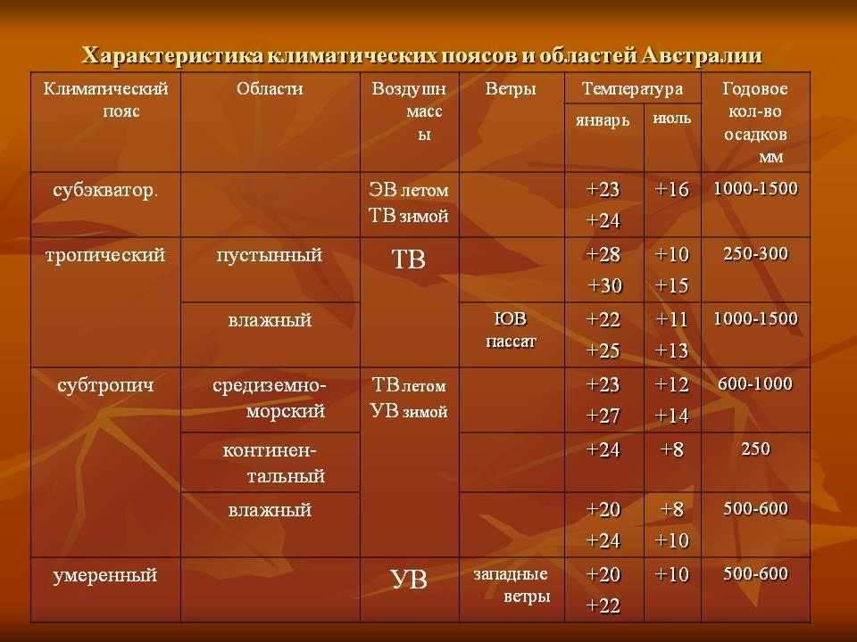 Города россии с умеренным климатом