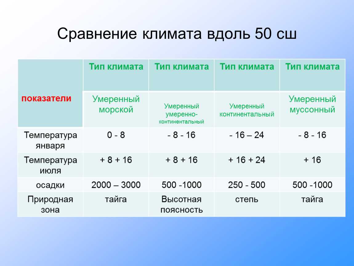Умеренно-континентальный климат - характеристика, описание и особенности условий