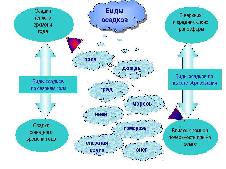 Осадки и их климатическое значение