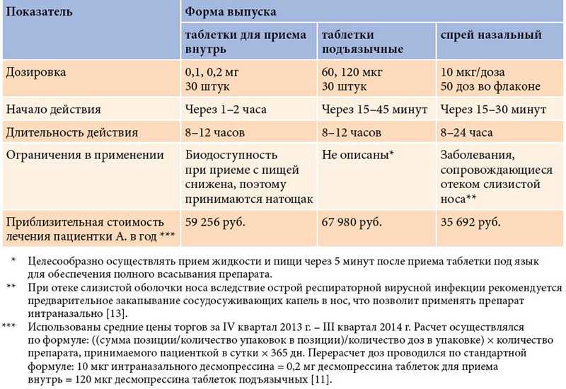 О диабете