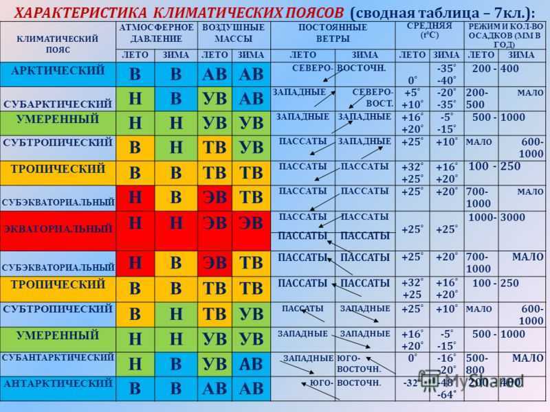 Климат россии - типы, общая характеристика и особенности распределения