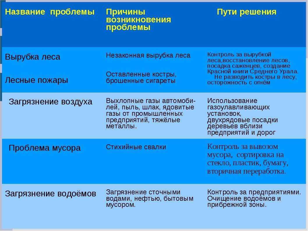 Глобальные экологические проблемы современности и их решение