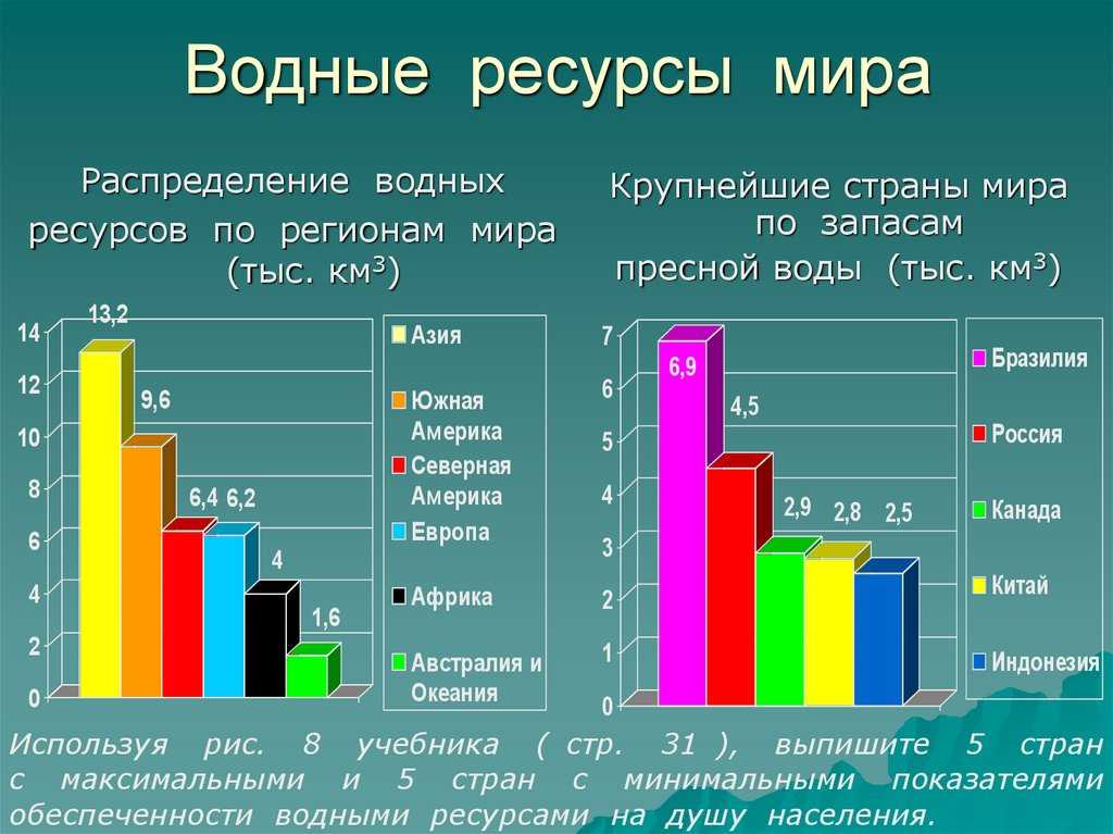 Водные ресурсы в географии (география 10 класса): рациональное использование воды человеком и охрана запасов