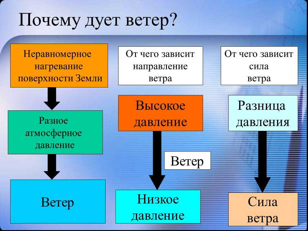 «мама, что такое ветер? папа, почему дует ветер?» – отвечаем малышу