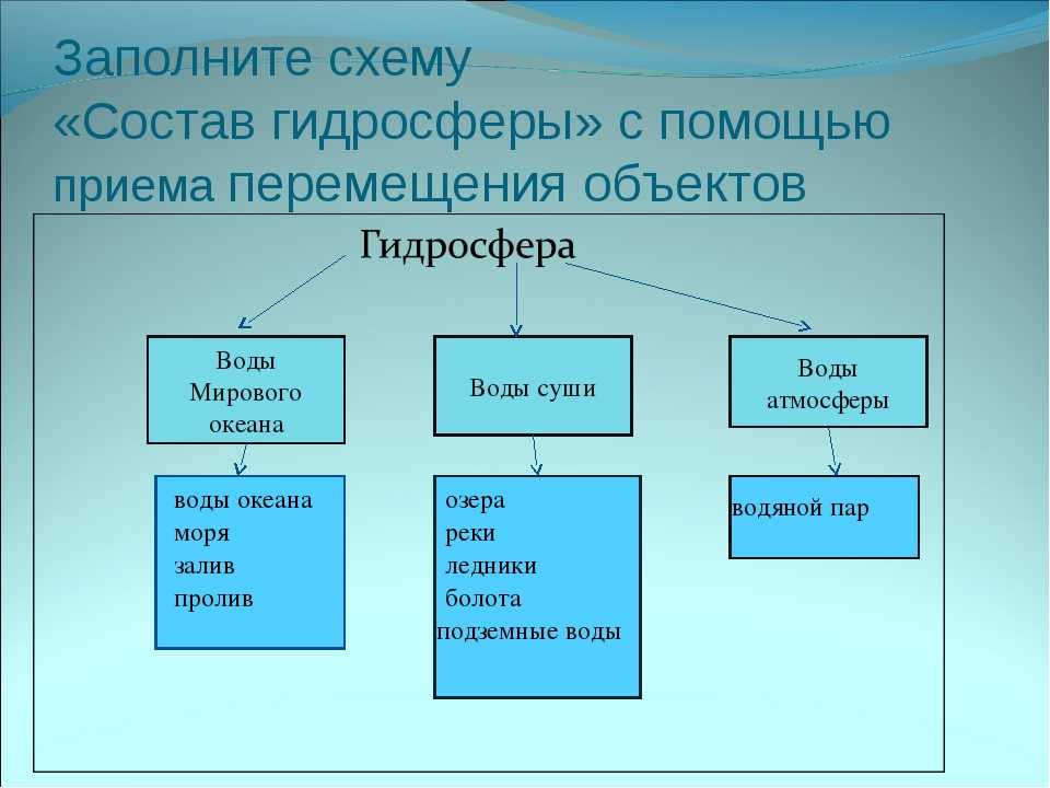 Определение, структура и проблемы гидросферы земли