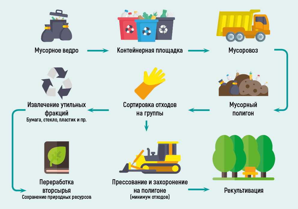 Переработка мусора и отходов: способы, как, почему и зачем. подробное руководство