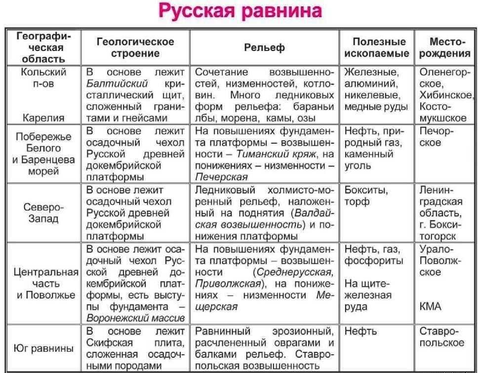 Урок 4: равнины и горы россии - 100urokov.ru