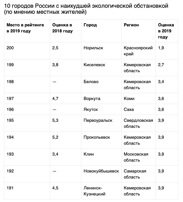 12 самых грязных городов россии