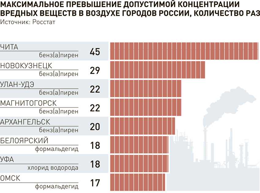 Самые чистые города россии