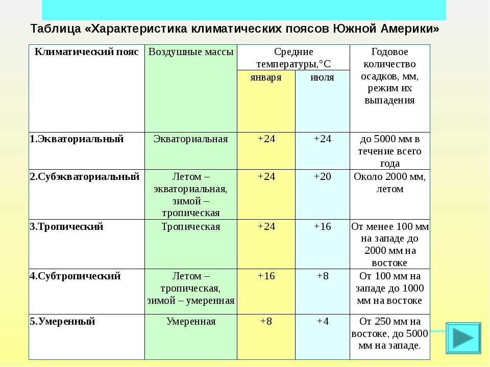 Климатические пояса и области россии – типы климатов в таблице, главные особенности