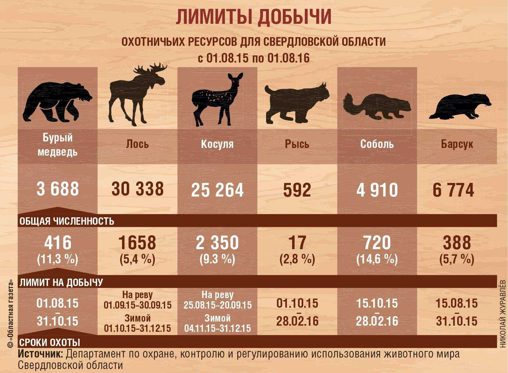 новые штрафы за браконьерство в 2018 году в России Таблица штрафов за браконьерство Список животных, на которых запрещено охотиться