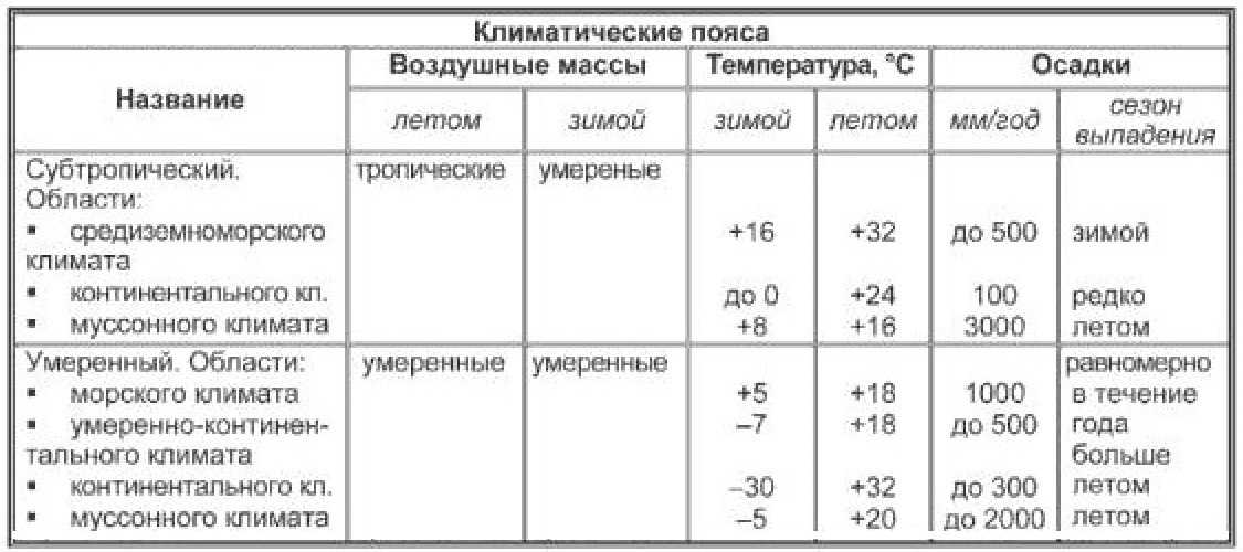 Субтропический климат