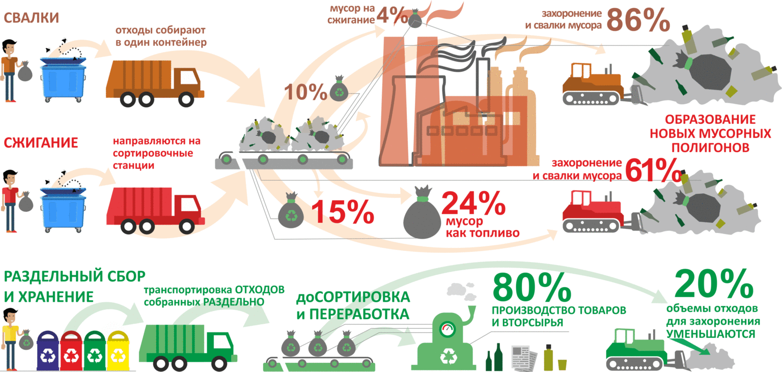 Проблемы переработки мусора (тбо)