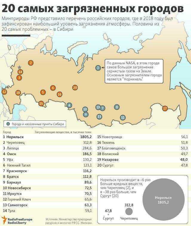 Самые грязные города россии в 2024 году