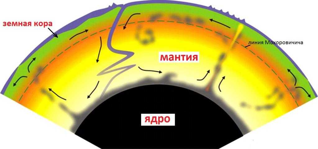 Мантия земной коры - свойства и строение