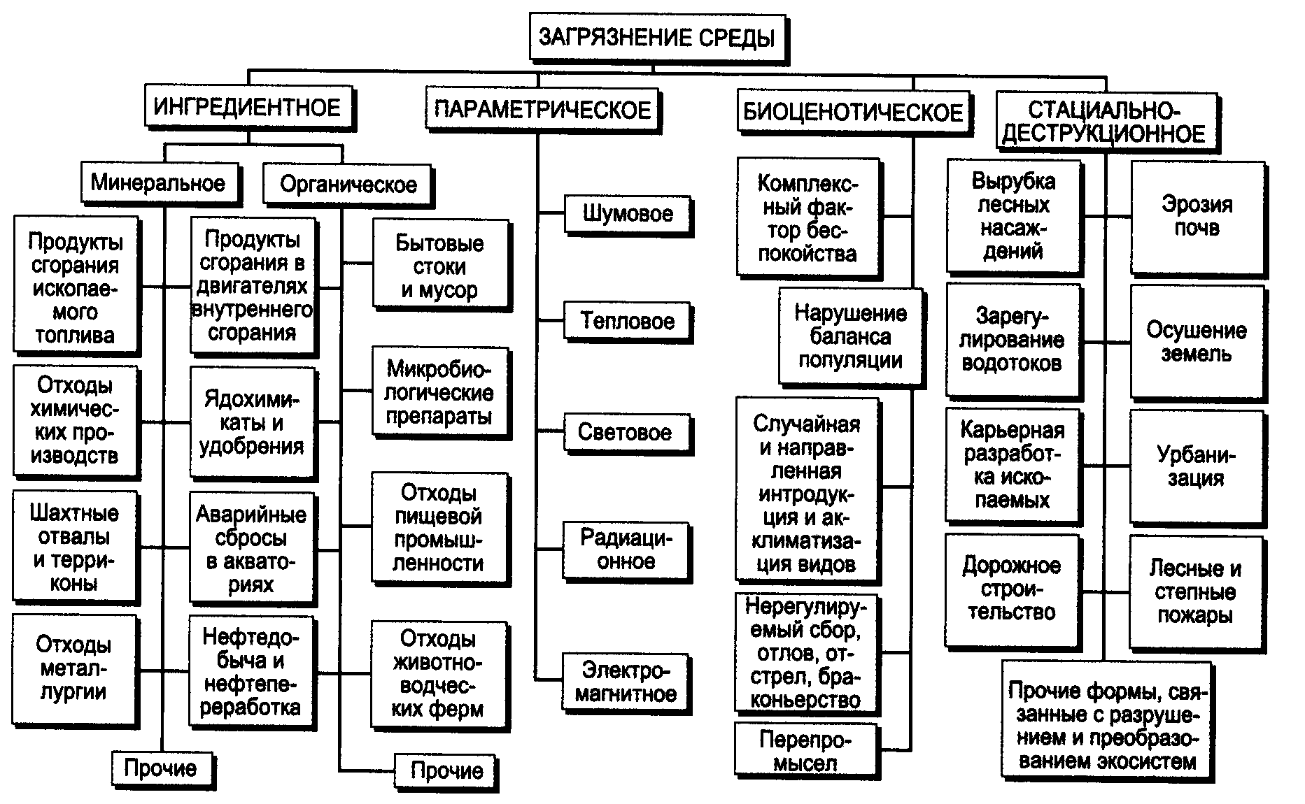 Классификация и виды антропогенных загрязнений и основные последствия влияния деятельности человека на окружающую среду