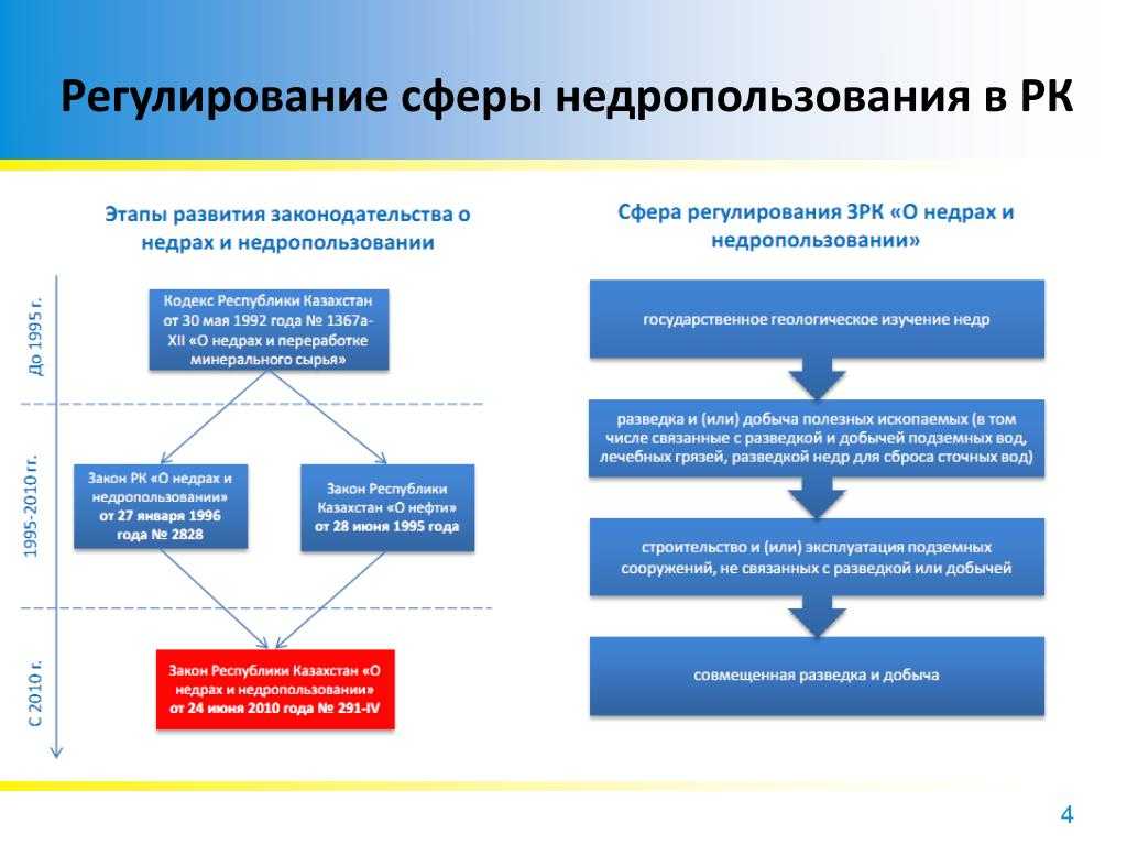 правила охраны окружающих недр России Задачи охраны недр Правовые основы охраны недр в РФ