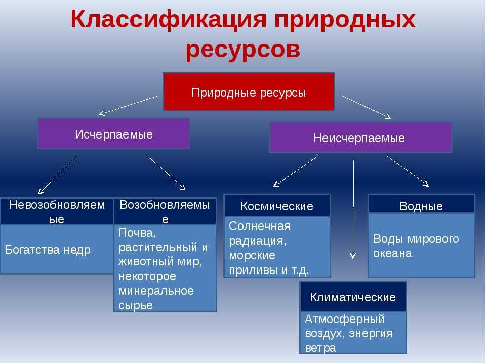 Исчерпаемые и неисчерпаемые природные ресурсы: примеры