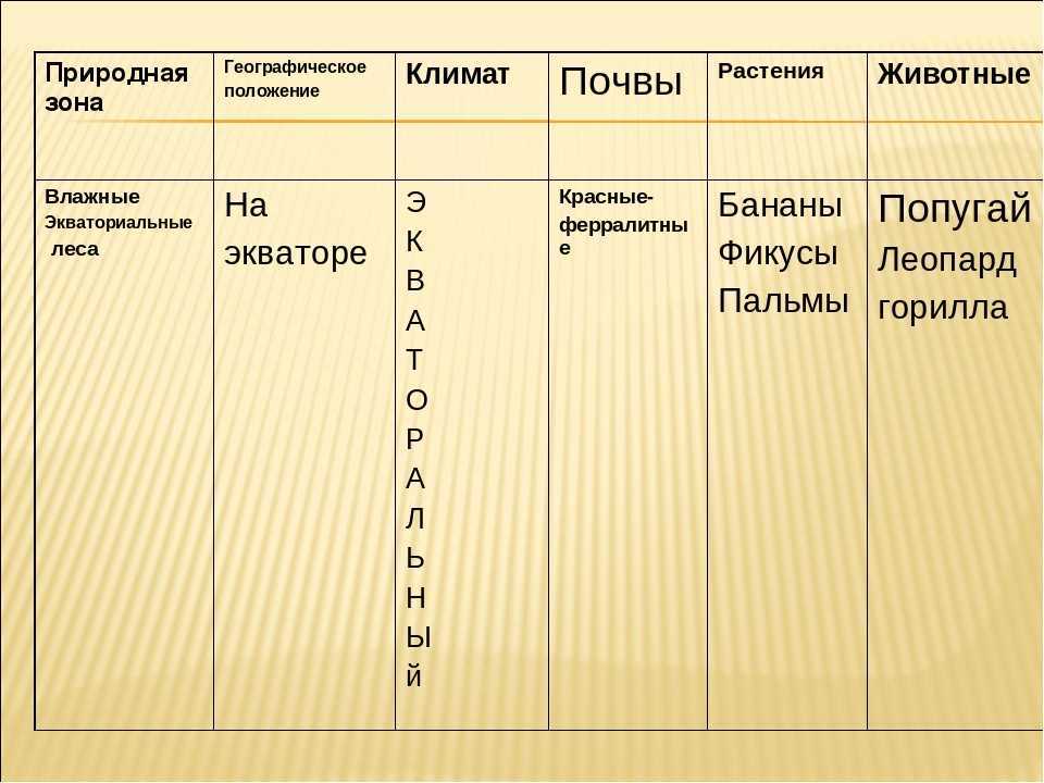 Какие растения и животные обитают в саванне?