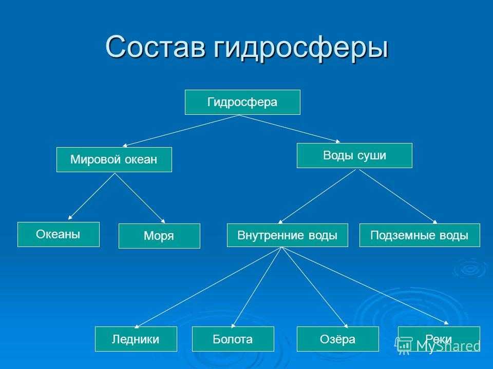 Гидросфера земли как водная оболочка нашей планеты