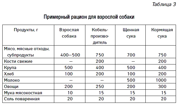 Субпродукты в рационе собак