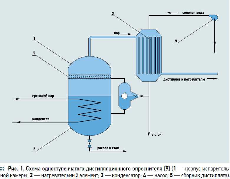 Как опресняют морскую воду – методы и их описание | измеркон