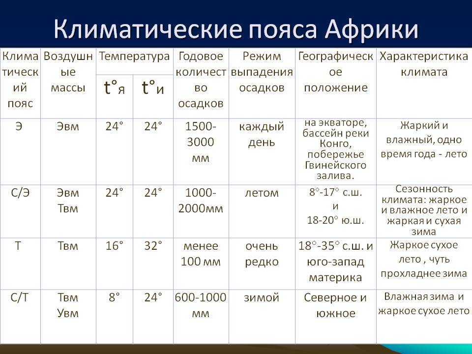 Климатические пояса африки - положение, особенности и характеристика областей