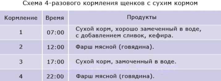 Рецепты смесей для щенков