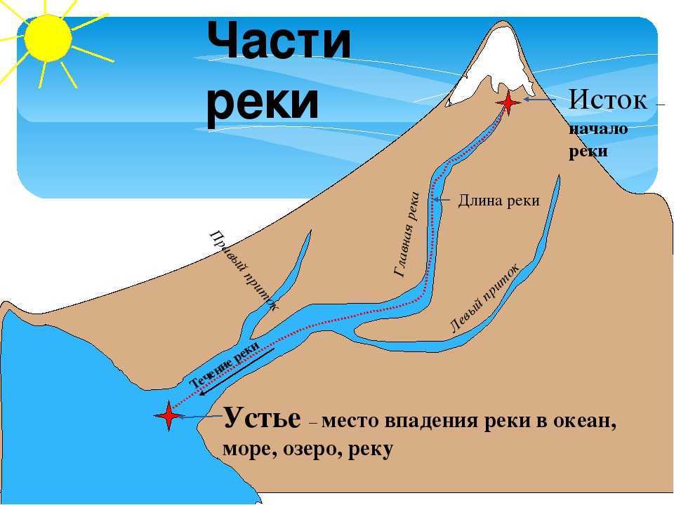Что такое речная система речной бассейн водораздел кратко